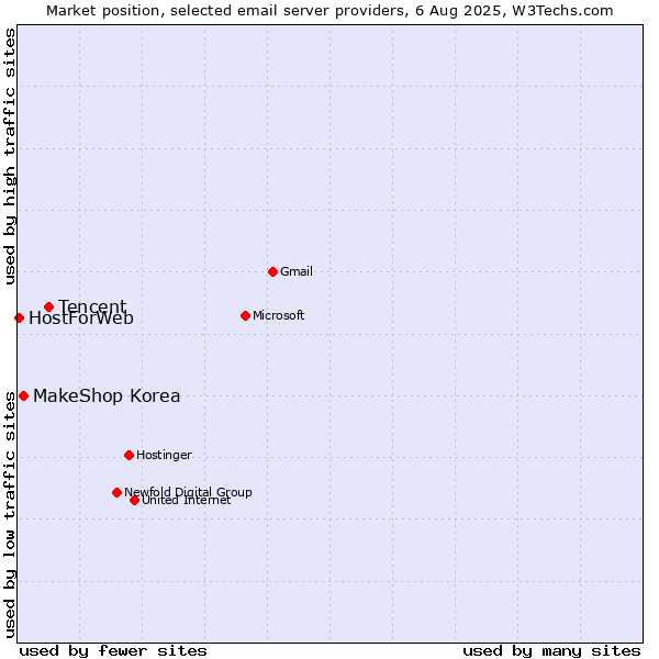 Market position of Tencent vs. MakeShop Korea vs. HostForWeb