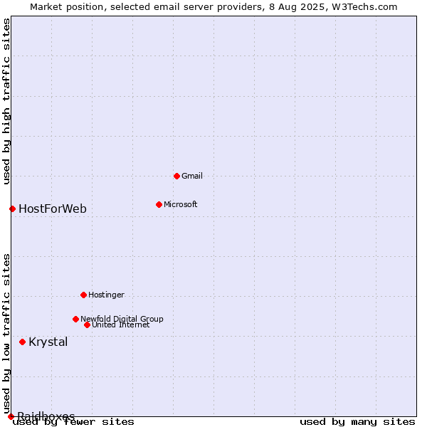 Market position of Krystal vs. HostForWeb vs. Raidboxes