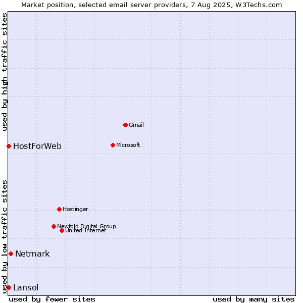 Market position of Netmark vs. HostForWeb vs. Lansol