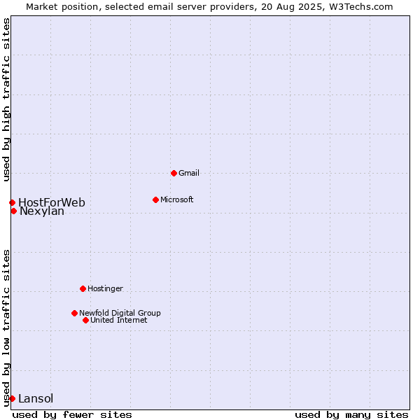 Market position of Nexylan vs. HostForWeb vs. Lansol