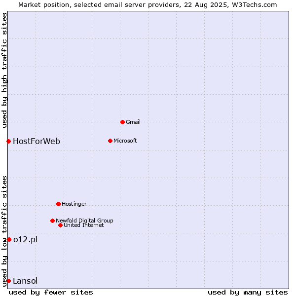 Market position of o12.pl vs. HostForWeb vs. Lansol