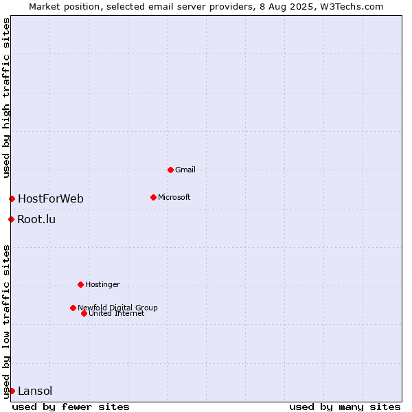 Market position of HostForWeb vs. Lansol vs. Root.lu