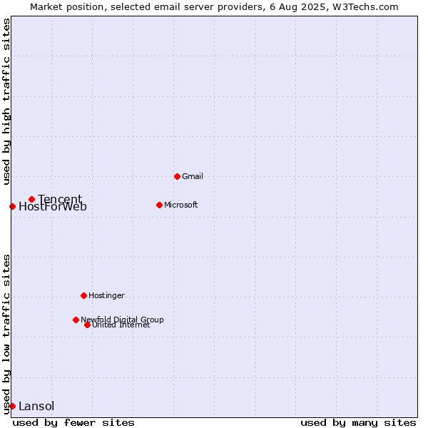 Market position of Tencent vs. HostForWeb vs. Lansol