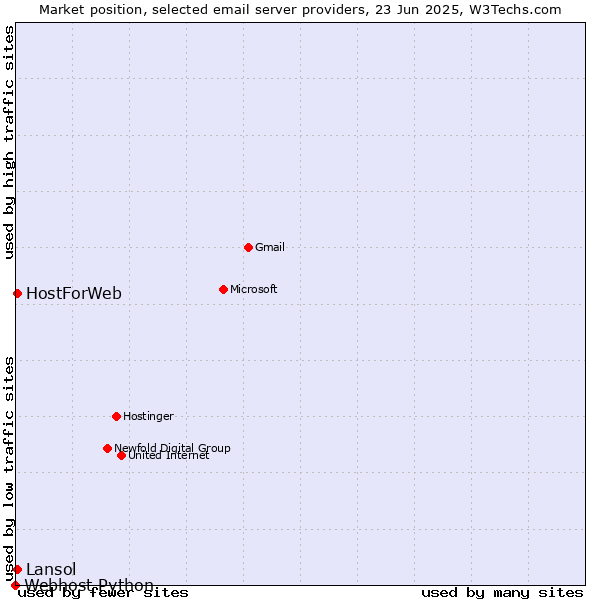 Market position of HostForWeb vs. Lansol vs. Webhost Python