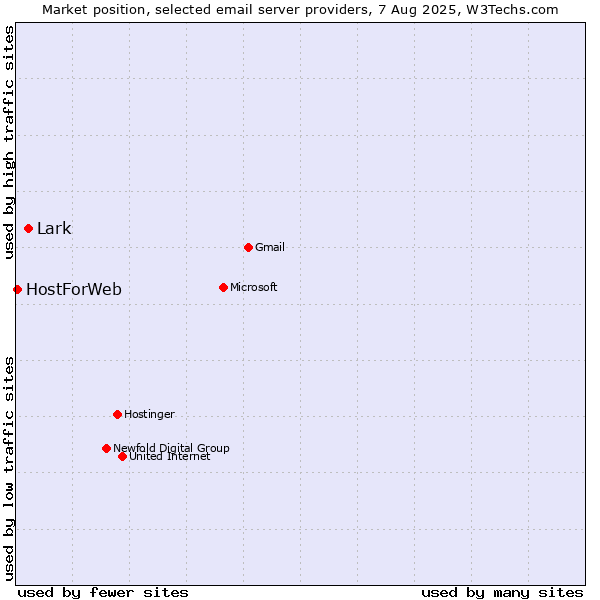 Market position of Lark vs. HostForWeb