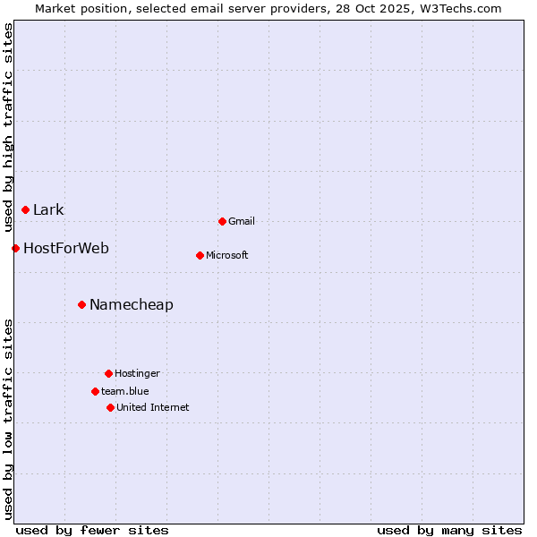 Market position of Namecheap vs. Lark vs. HostForWeb