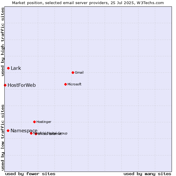 Market position of Lark vs. Namespace vs. HostForWeb