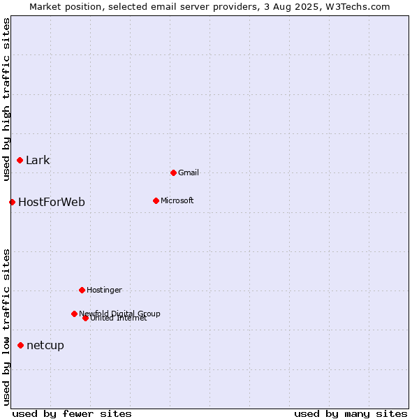 Market position of netcup vs. Lark vs. HostForWeb