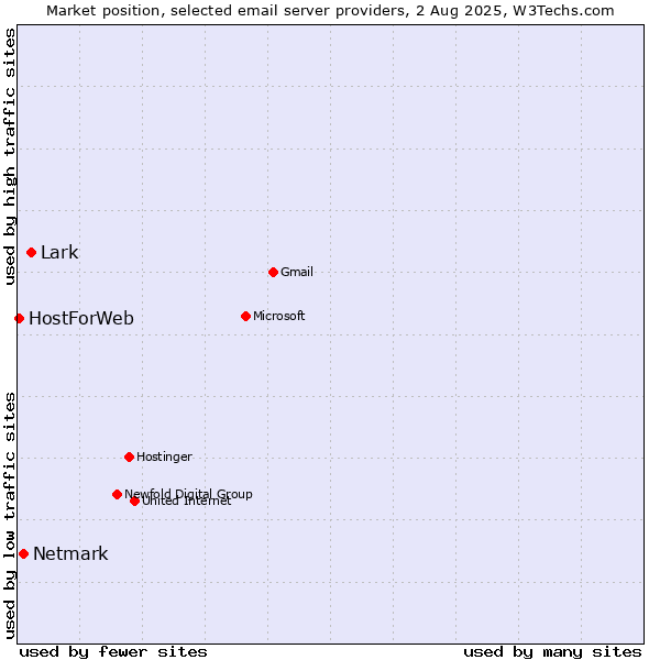 Market position of Lark vs. Netmark vs. HostForWeb