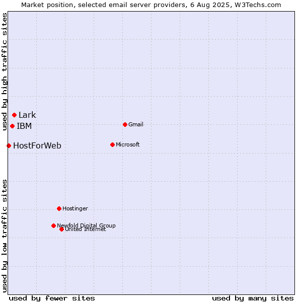 Market position of Lark vs. IBM vs. HostForWeb