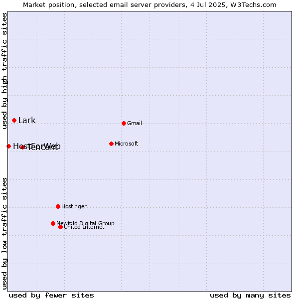 Market position of Tencent vs. Lark vs. HostForWeb