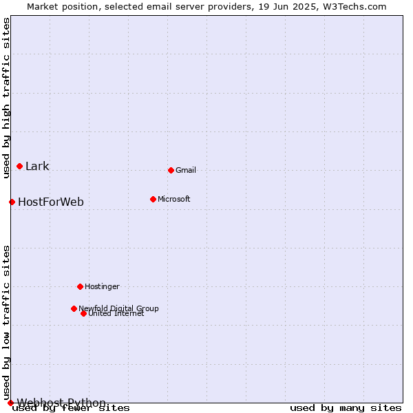 Market position of Lark vs. HostForWeb vs. Webhost Python
