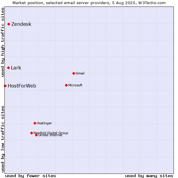 Market position of Zendesk vs. Lark vs. HostForWeb