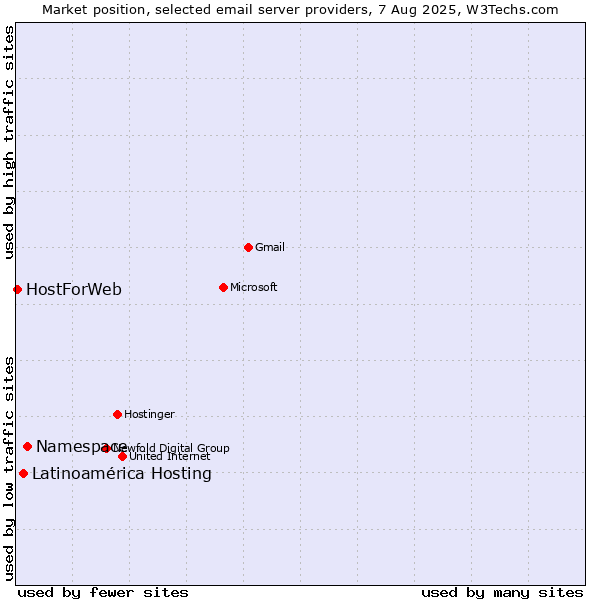 Market position of Namespace vs. Latinoamérica Hosting vs. HostForWeb