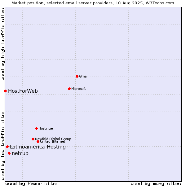 Market position of netcup vs. Latinoamérica Hosting vs. HostForWeb