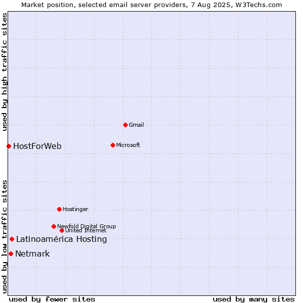 Market position of Latinoamérica Hosting vs. Netmark vs. HostForWeb