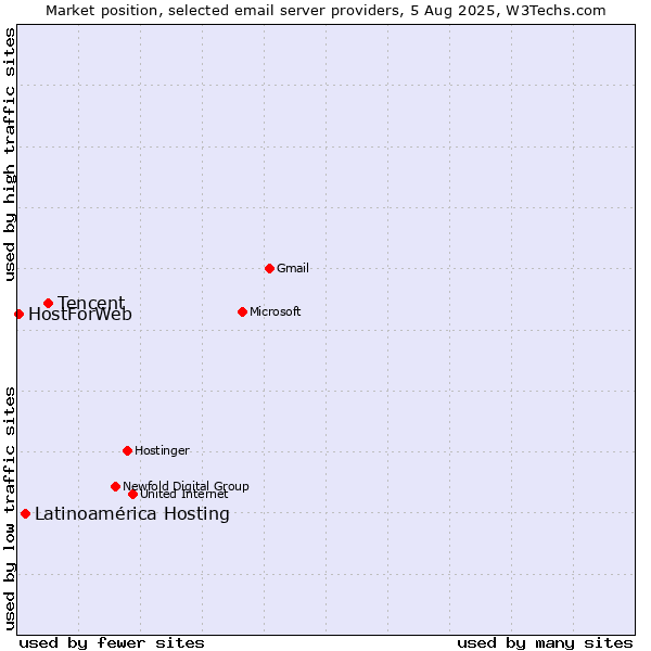 Market position of Tencent vs. Latinoamérica Hosting vs. HostForWeb