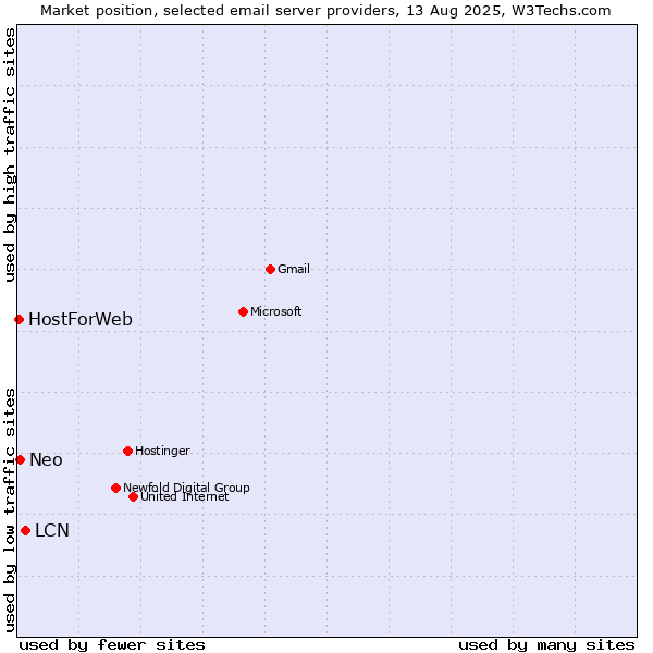 Market position of LCN vs. Neo vs. HostForWeb