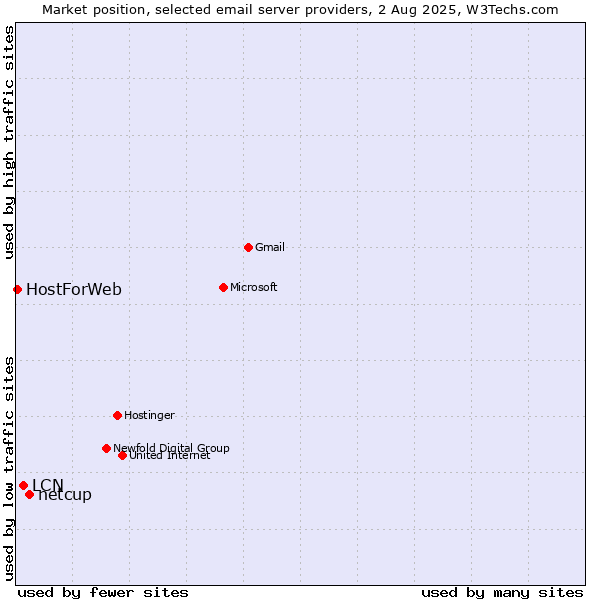 Market position of netcup vs. LCN vs. HostForWeb