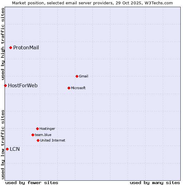 Market position of ProtonMail vs. LCN vs. HostForWeb