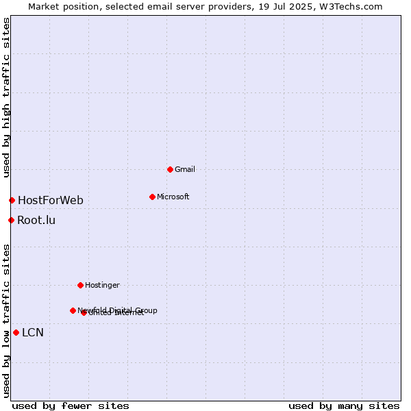 Market position of LCN vs. HostForWeb vs. Root.lu