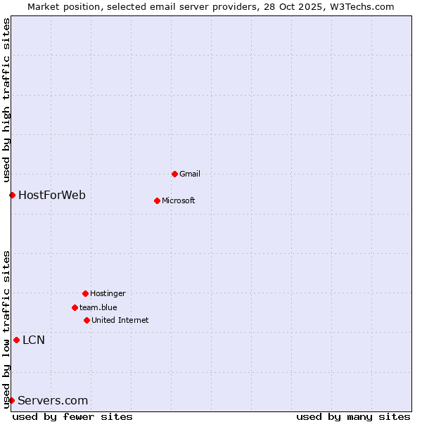 Market position of LCN vs. HostForWeb vs. Servers.com