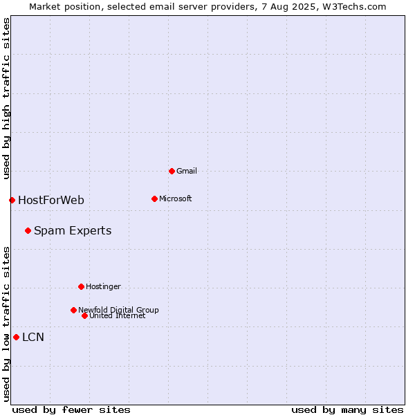 Market position of Spam Experts vs. LCN vs. HostForWeb
