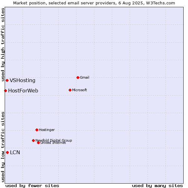 Market position of LCN vs. VSHosting vs. HostForWeb