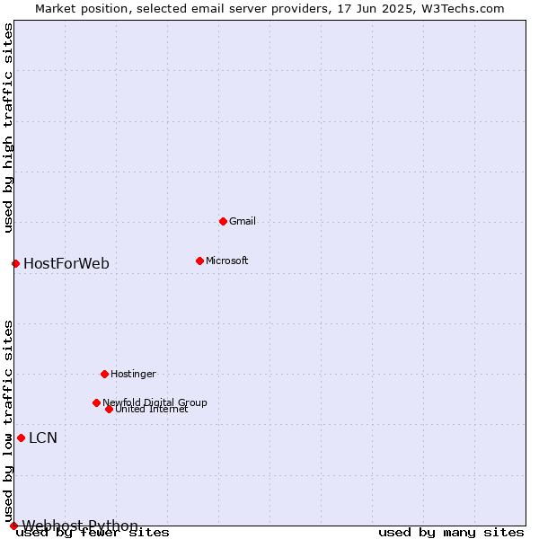 Market position of LCN vs. HostForWeb vs. Webhost Python