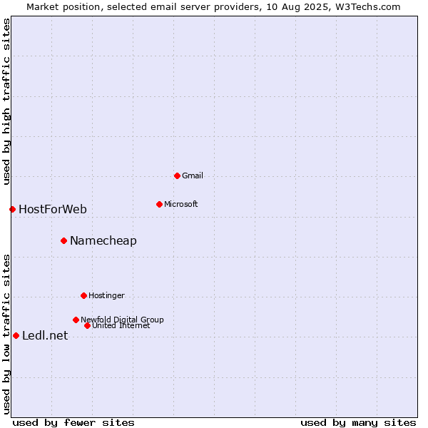Market position of Namecheap vs. Ledl.net vs. HostForWeb