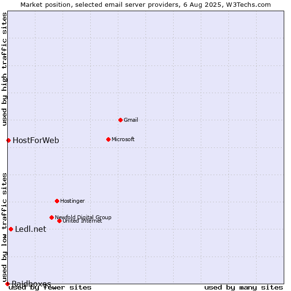 Market position of Ledl.net vs. HostForWeb vs. Raidboxes