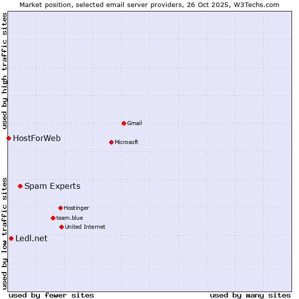 Market position of Spam Experts vs. Ledl.net vs. HostForWeb