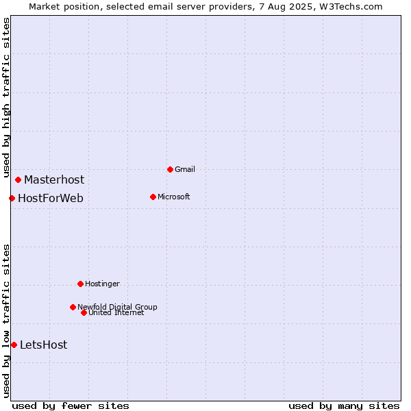 Market position of Masterhost vs. LetsHost vs. HostForWeb