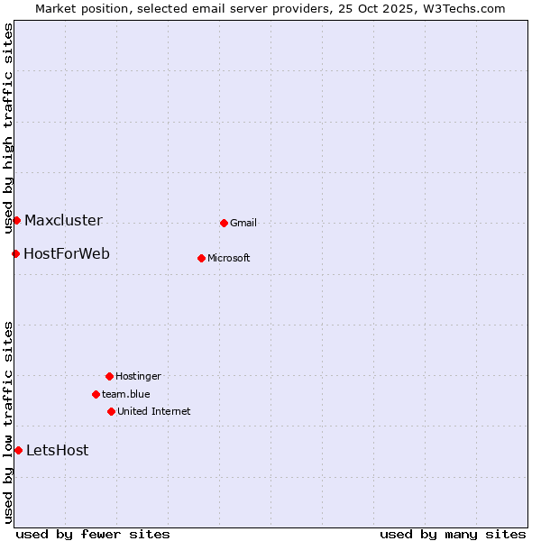 Market position of LetsHost vs. Maxcluster vs. HostForWeb