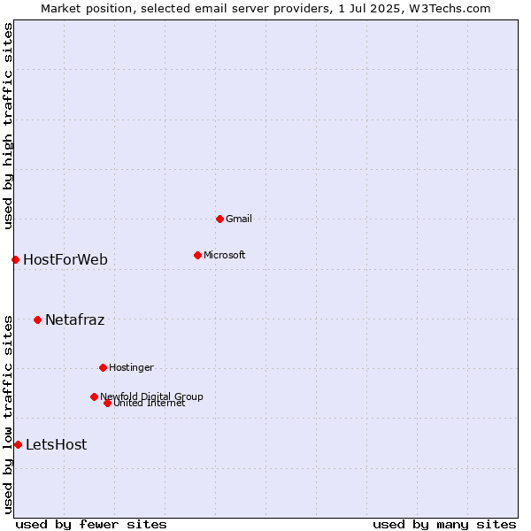 Market position of Netafraz vs. LetsHost vs. HostForWeb