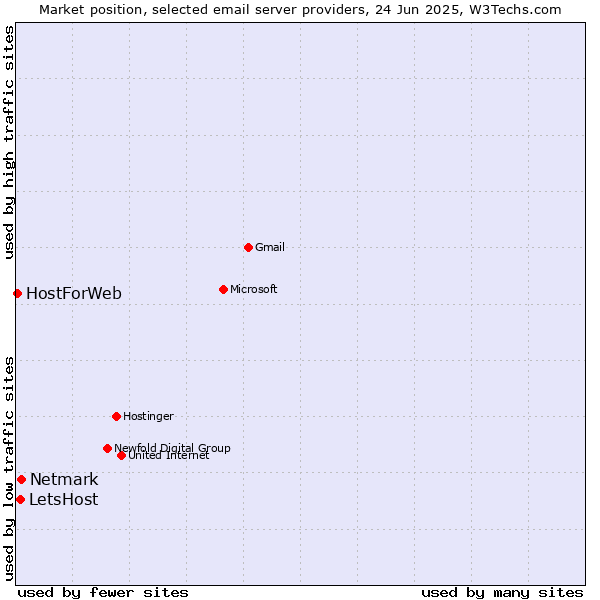 Market position of Netmark vs. LetsHost vs. HostForWeb