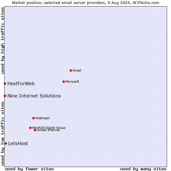 Market position of LetsHost vs. HostForWeb vs. Nine Internet Solutions