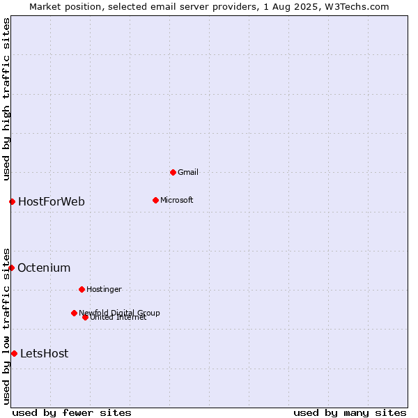 Market position of LetsHost vs. HostForWeb vs. Octenium