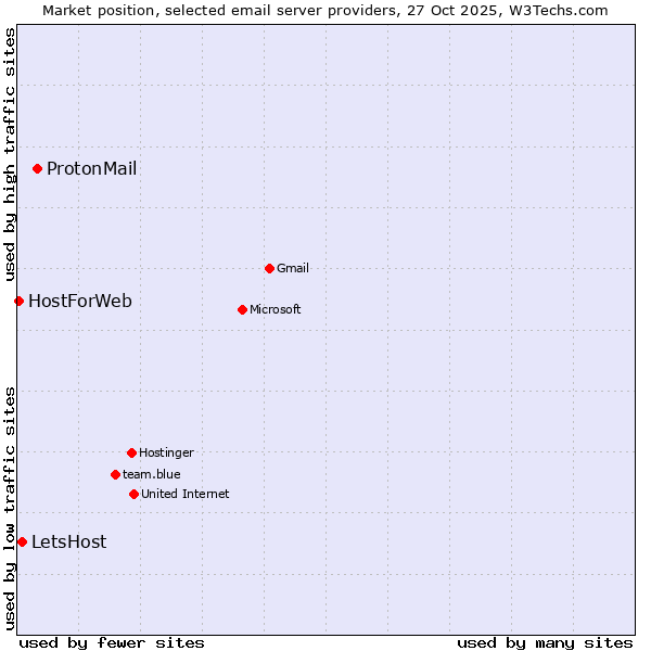Market position of ProtonMail vs. LetsHost vs. HostForWeb