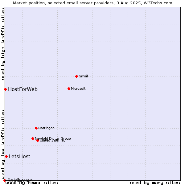 Market position of LetsHost vs. HostForWeb vs. Raidboxes