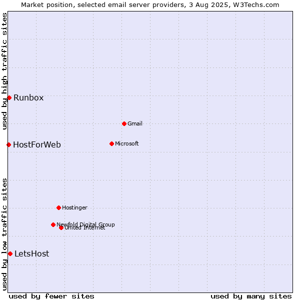 Market position of LetsHost vs. Runbox vs. HostForWeb