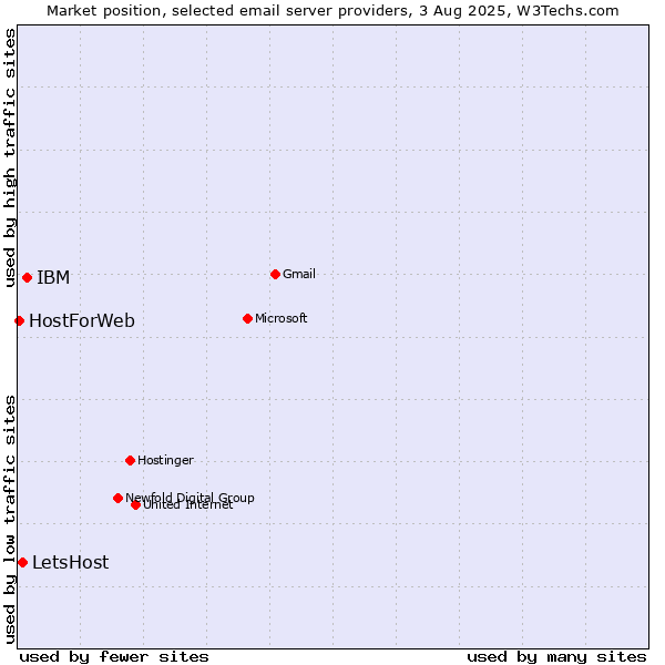 Market position of IBM vs. LetsHost vs. HostForWeb