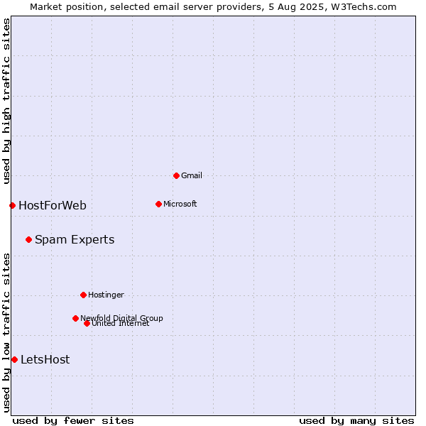 Market position of Spam Experts vs. LetsHost vs. HostForWeb