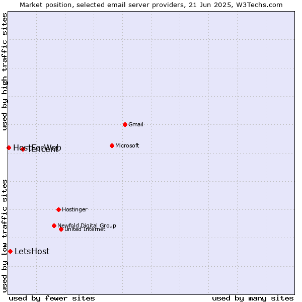 Market position of Tencent vs. LetsHost vs. HostForWeb