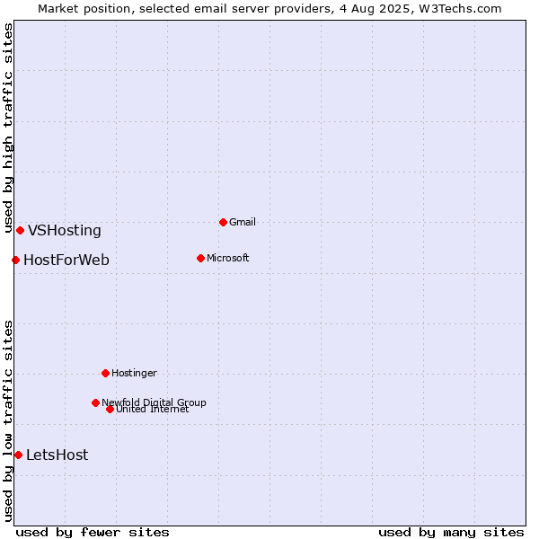 Market position of VSHosting vs. LetsHost vs. HostForWeb