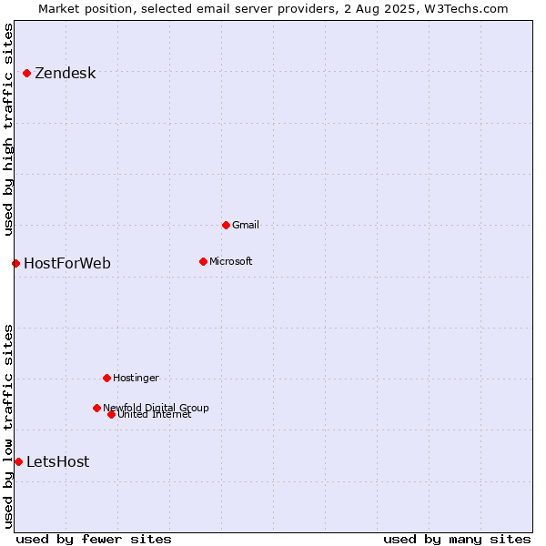 Market position of Zendesk vs. LetsHost vs. HostForWeb
