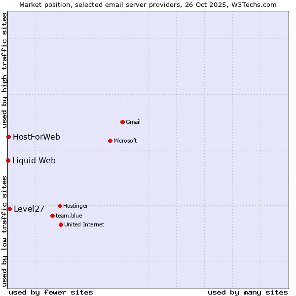 Market position of Level27 vs. HostForWeb vs. Liquid Web