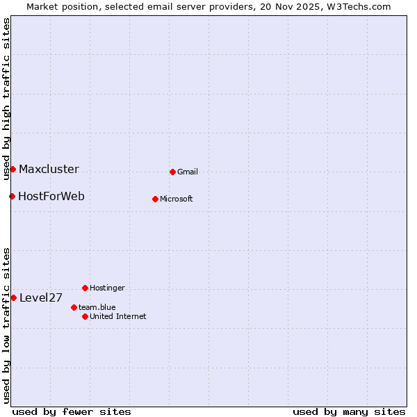 Market position of Level27 vs. Maxcluster vs. HostForWeb