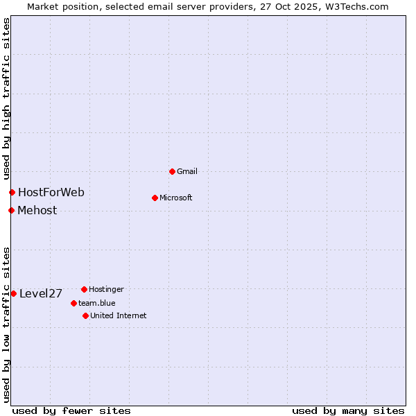 Market position of Level27 vs. HostForWeb vs. Mehost