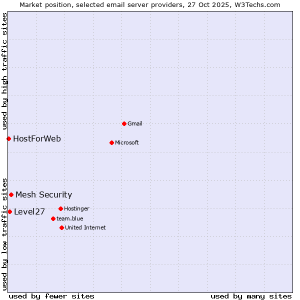 Market position of Mesh Security vs. Level27 vs. HostForWeb